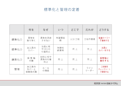 標準化と管理の定着