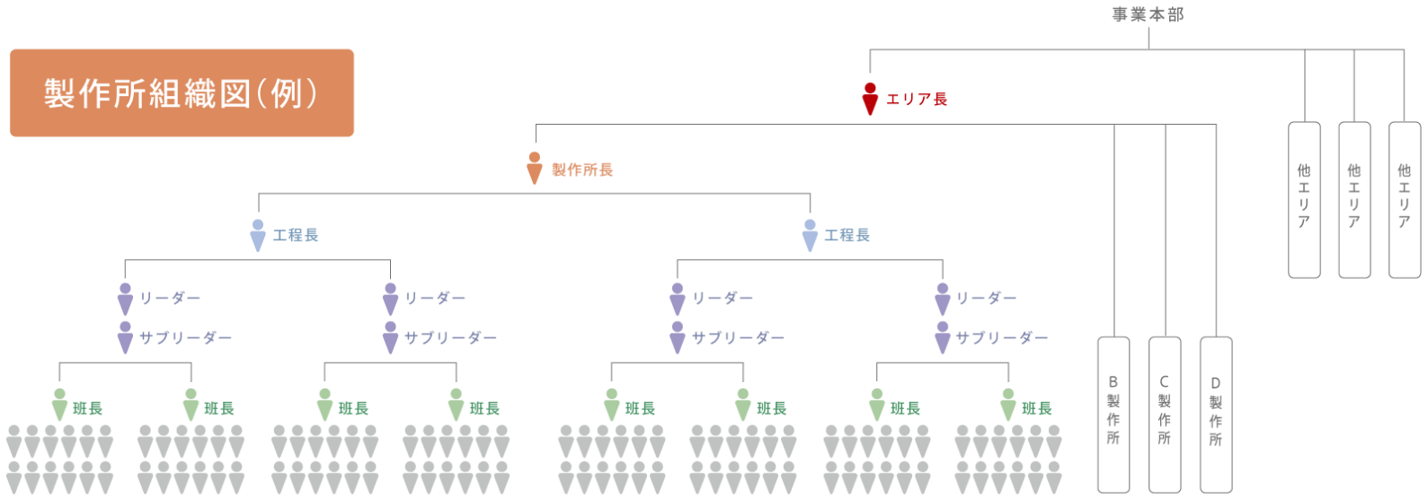 製作所組織図の例