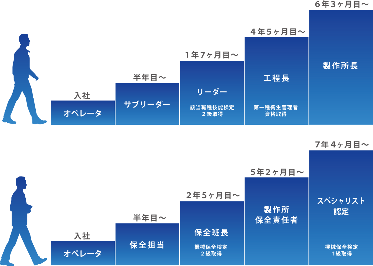 ステップアップのイメージ