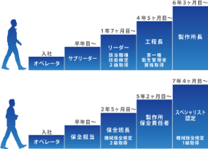 ステップアップのイメージ