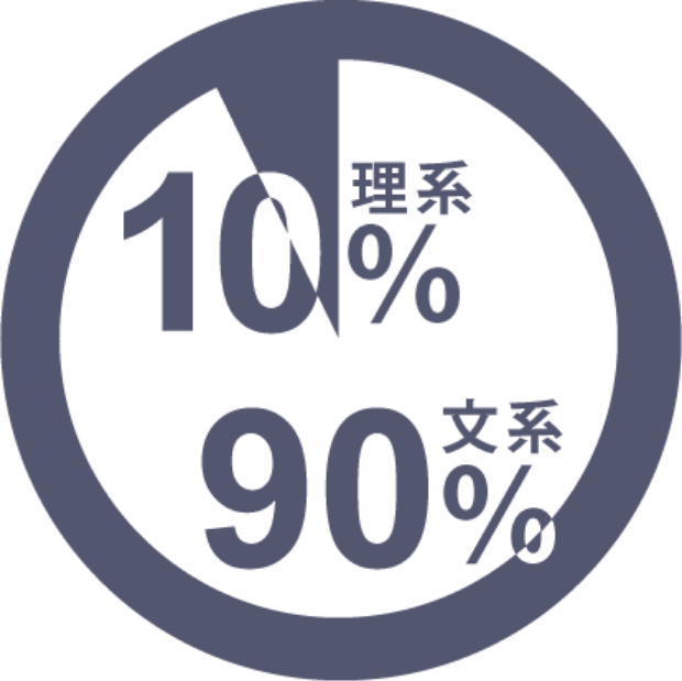 理系10%、文系90%