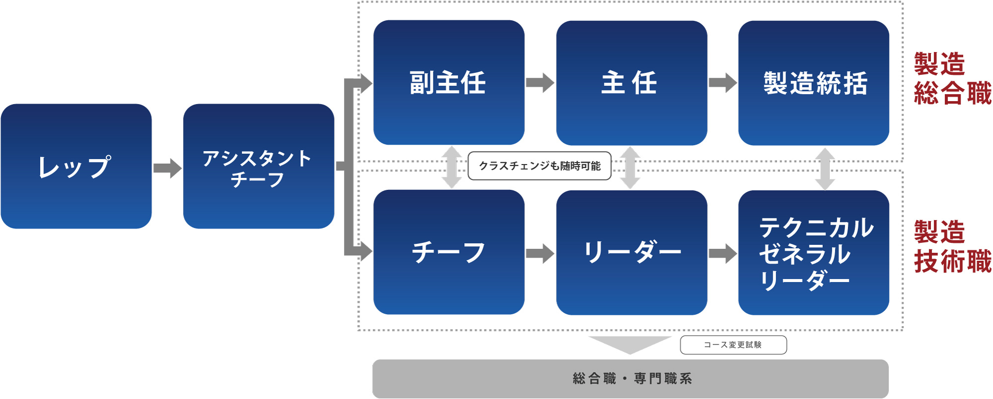 ①レップ→アシスタントチーフ→【製造監督職：副主任→主任→ゼネラルリーダー】→コース変更試験→総合職・専門職系、②レップ→アシスタントチーフ→【製造技術職：チーフ→リーダー→技術長】→コース変更試験→総合職・専門職系、※クラスチェンジも随時可能